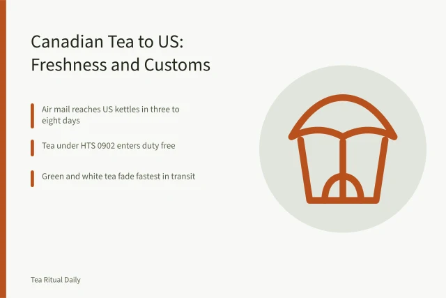 Tea shipping card: air mail days, duty-free HTS 0902, green tea fading. Canadian Tea Shipping to the US: What Arrives Fresh, What Gets Held