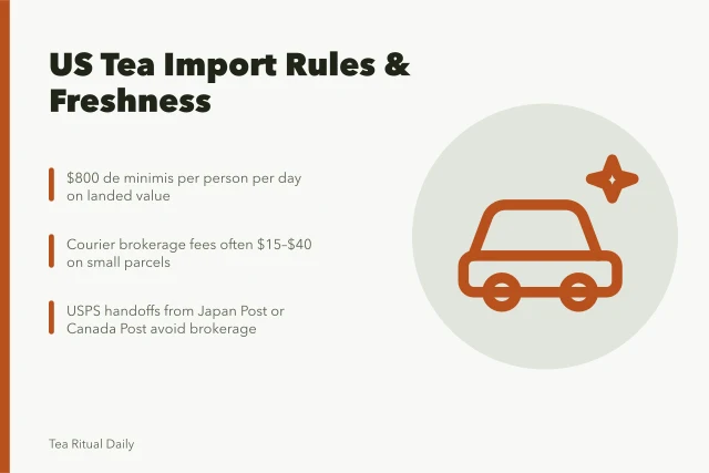 Tea import rules card: $800 de minimis, courier fees, USPS handoffs. Ordering tea from Canada or Japan, US customs and freshness