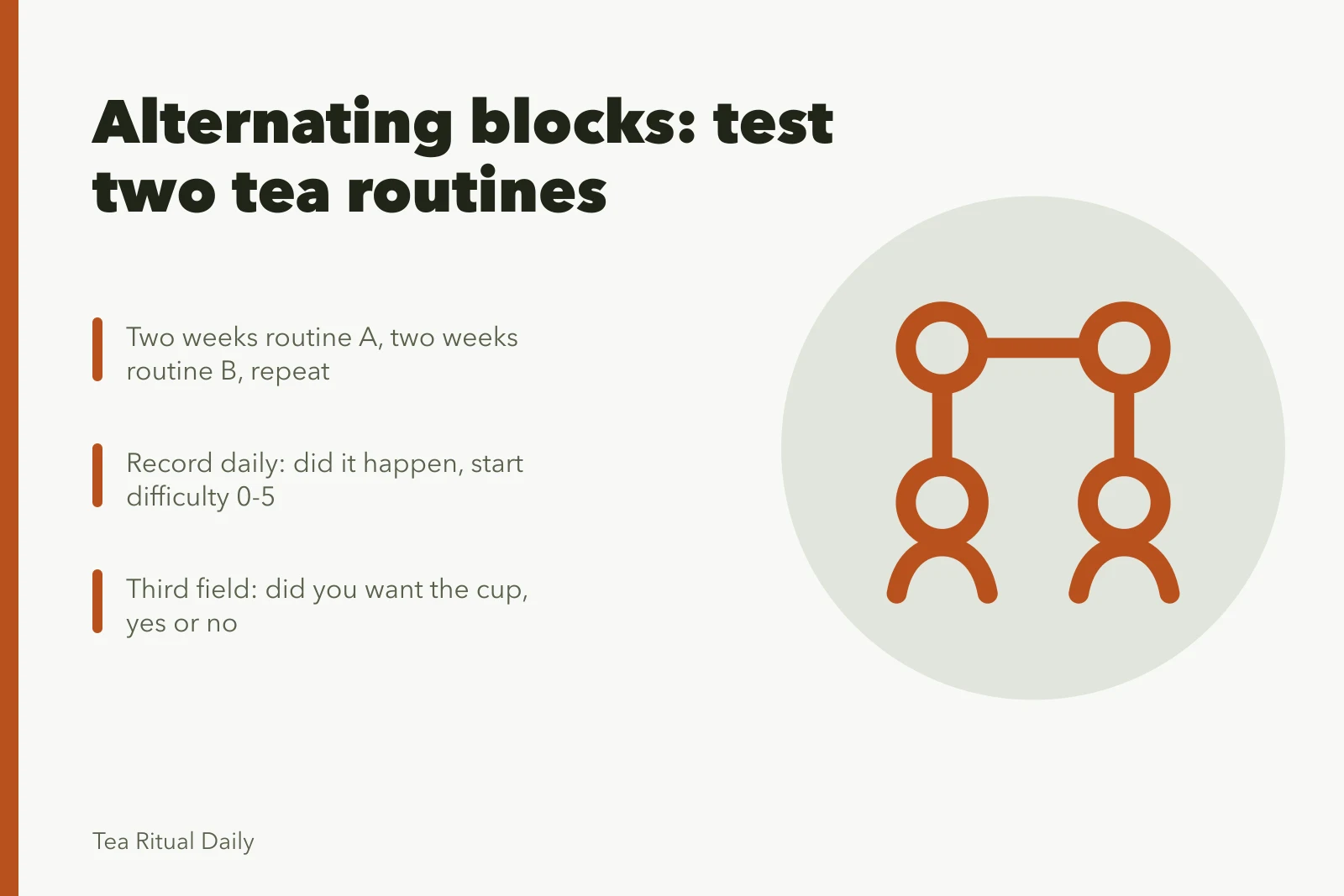 Card comparing two tea routines over alternating two-week blocks. Tea ritual case studies: the results and the conditions behind them
