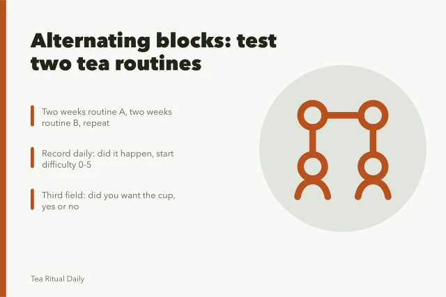 Card comparing two tea routines over alternating two-week blocks. Tea ritual case studies: the results and the conditions behind them
