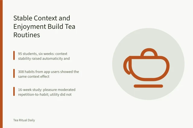 Tea routine card: stable time, place, and a tea you enjoy. Ritual, not invention: what real case-study research says about a tea habit