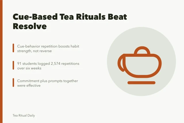 Tea ritual habit card with cue-based routines and research findings. Does anchoring a tea ritual to a cue beat tracking it with an app