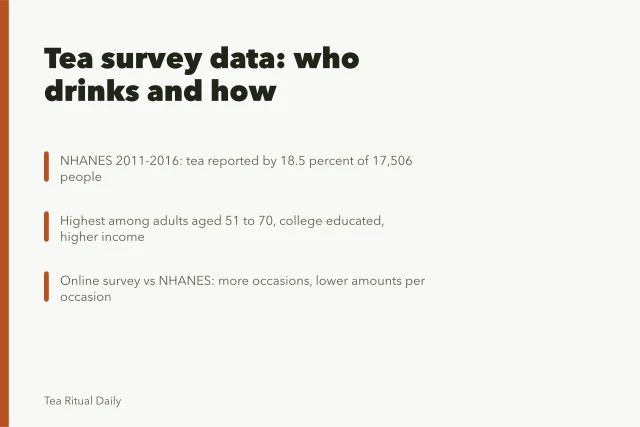 Card summarizing US tea drinking survey statistics and measurement differences. Tea ritual trends: what to keep and what to drop for 2027