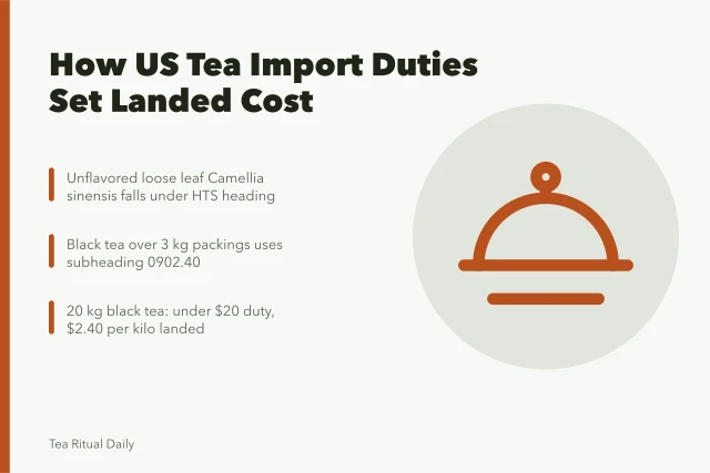 Tea import duty card with HTS codes and landed cost figures. How US import duties and HTS codes set the price of loose leaf tea