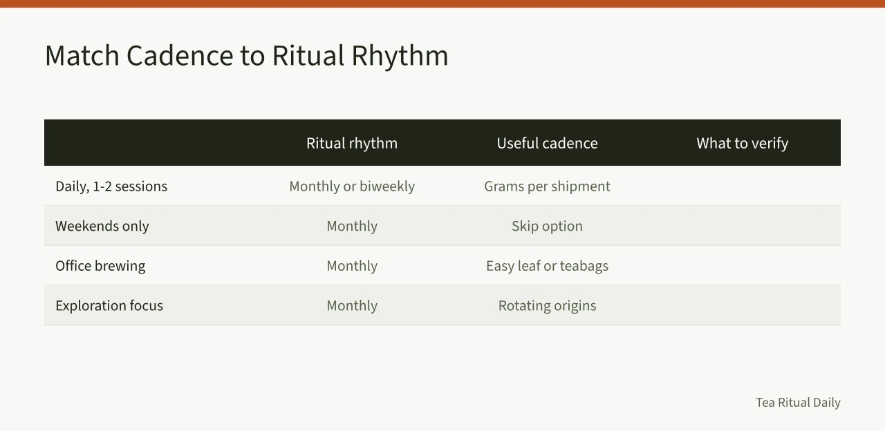 Table matching tea ritual rhythms to subscription cadences and verification points (Tea Subscription Boxes for Ritual Drinkers: What to Check Before You Commit)